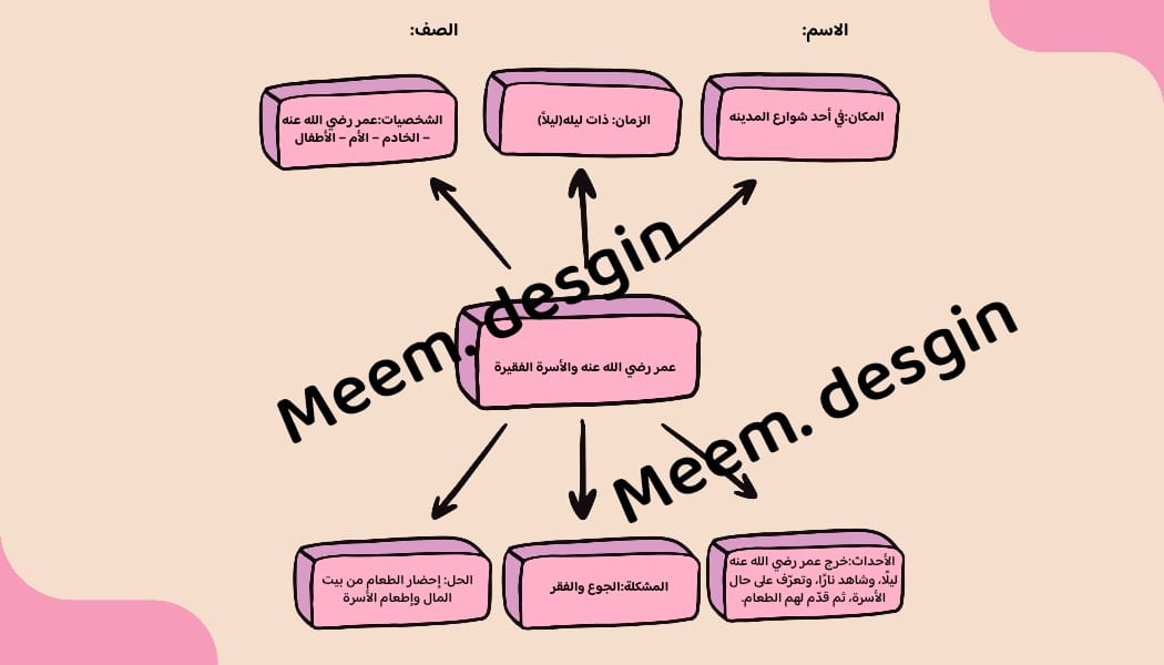 خريطة مفاهيم درس عمر رضي الله عنه والأسرة الفقيرة صف ثالث الفصل الدراسي الثاني