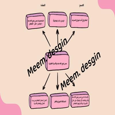 خريطة مفاهيم درس عمر رضي الله عنه والأسرة الفقيرة صف ثالث الفصل الدراسي الثاني