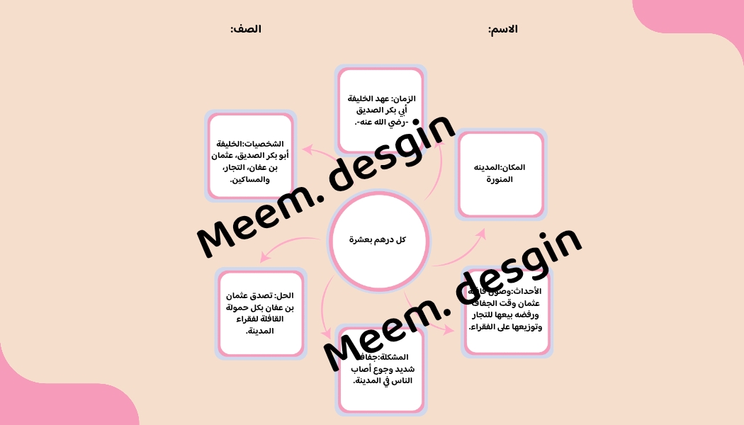 خريطة مفاهيم كل درهم بعشرة صف ثالث الفصل الدراسي الثاني 