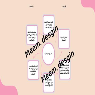 خريطة مفاهيم كل درهم بعشرة صف ثالث الفصل الدراسي الثاني 