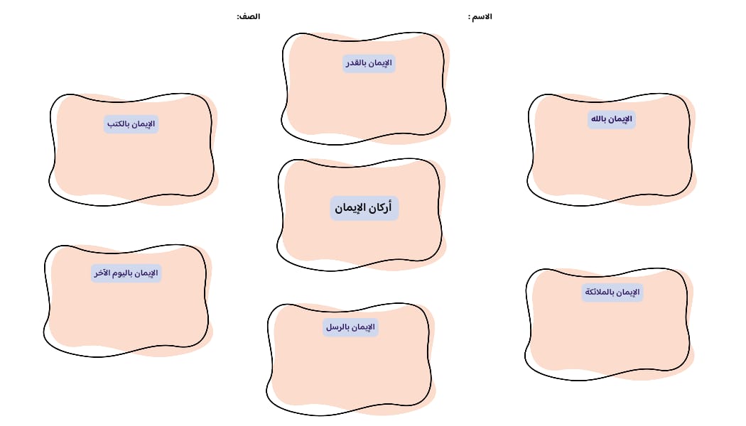 خريطة مفاهيم أركان الإيمان صف ثالث الفصل الدراسي الثاني 